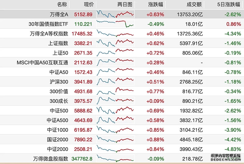 港股开盘:恒指涨23%恒生科指涨275%腾讯控股涨超4%阿里巴巴涨超3%